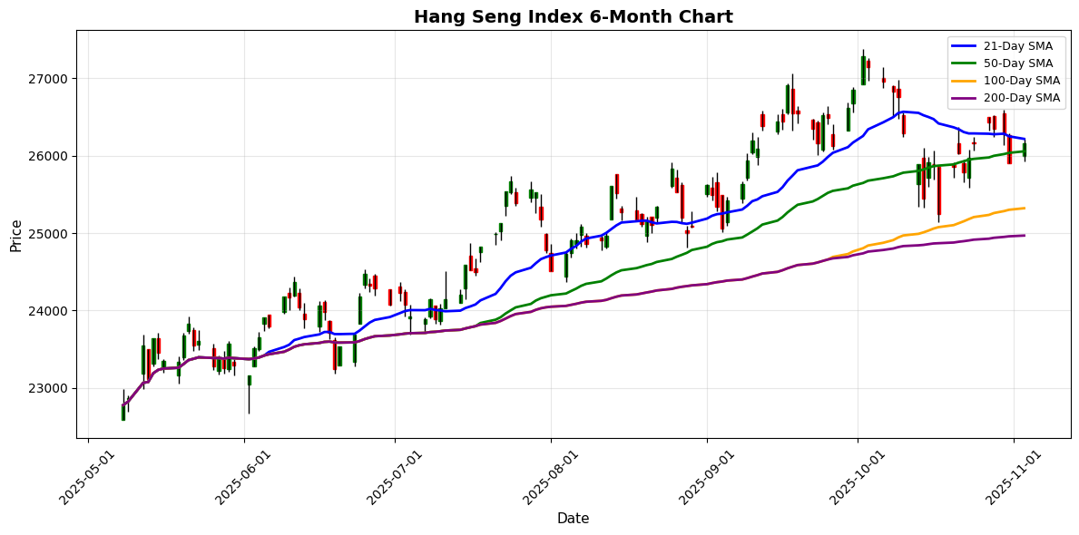Hang Seng Index Chart