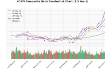 Asian Indices Surge, KOSPI Composite Leads Gains