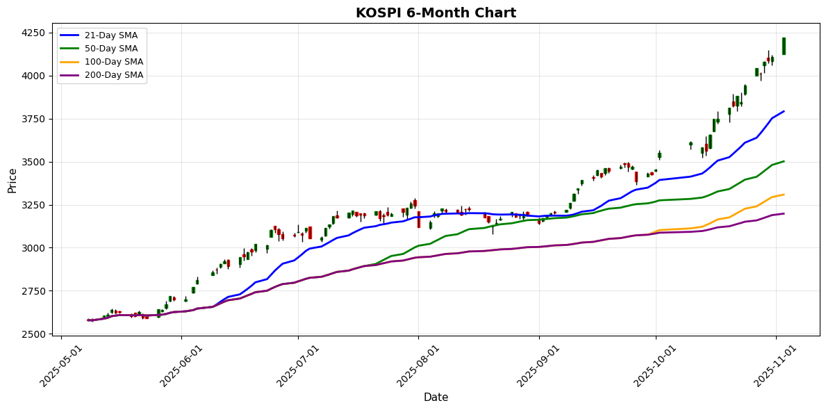 KOSPI Chart