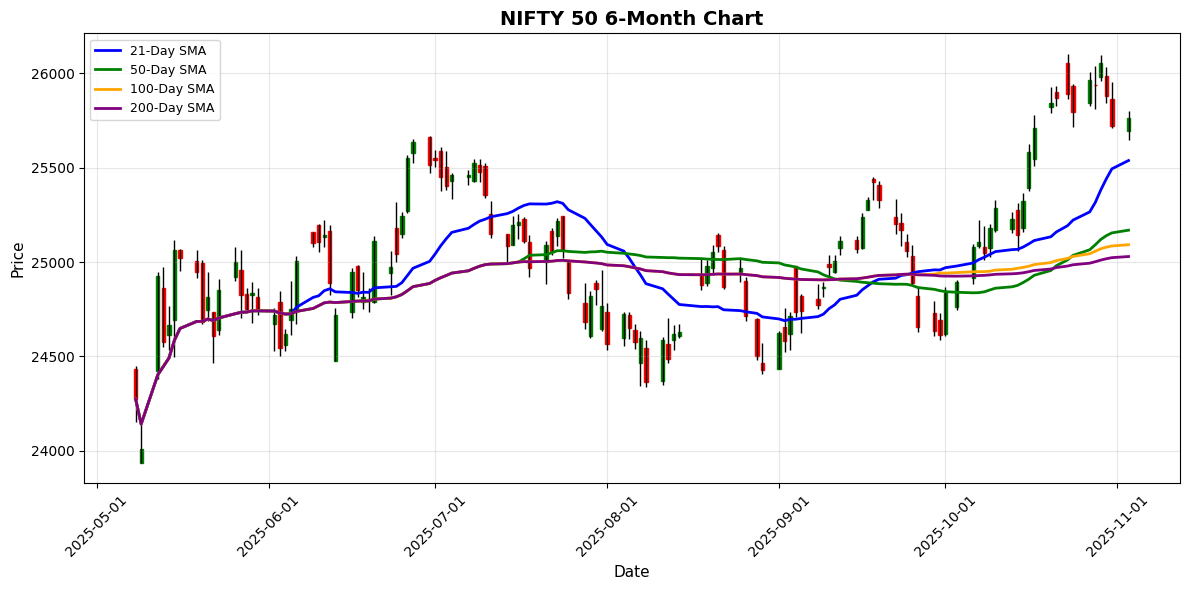 NIFTY 50 Chart