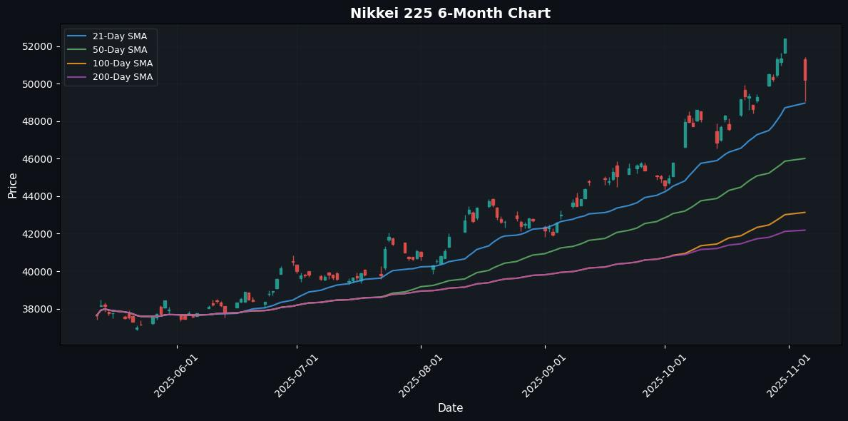 Nikkei 225 Chart