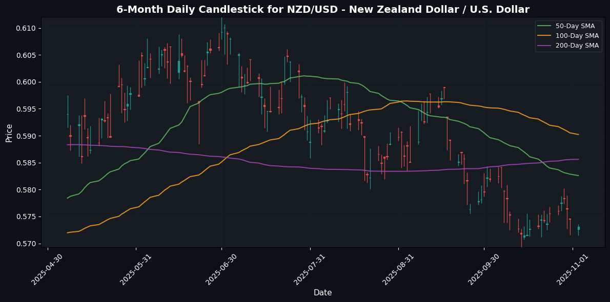 NZD/USD - New Zealand Dollar / U.S. Dollar Chart