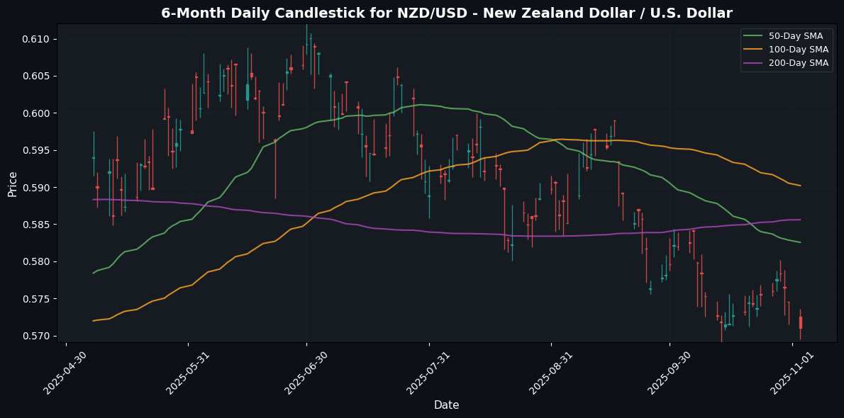 FX Update: USD Gains Ground Against CHF; NZD Faces Decline Amid Mixed Market Sentiment NZD/USD - New Zealand Dollar / U.S. Dollar Chart