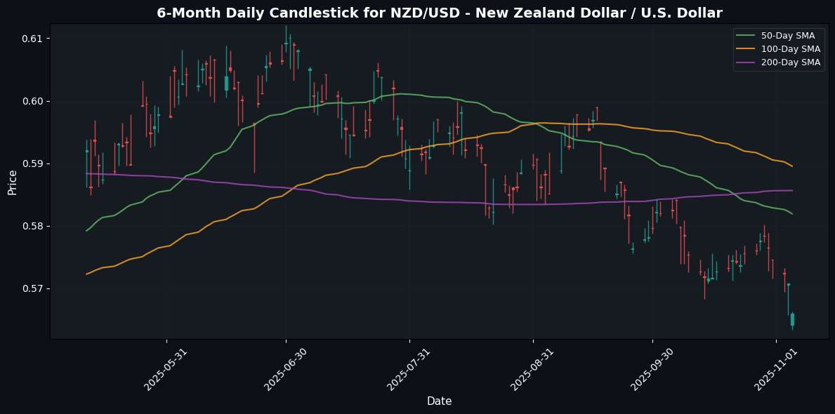 USD/CAD Surges as WTI Declines, China Announced to lift Tariffs on US agricultural Goods NZD/USD - New Zealand Dollar / U.S. Dollar Chart