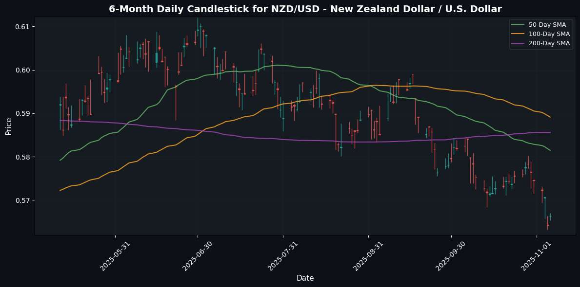 GBP/USD Soars on Inflation Data; USD/JPY Declines Amid Stagnant U.S. Dollar NZD/USD - New Zealand Dollar / U.S. Dollar Chart