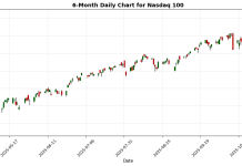 US Markets Closing Bell: Strong Earnings Boost Nasdaq 0.5% Amid Optimism in Tech Sector