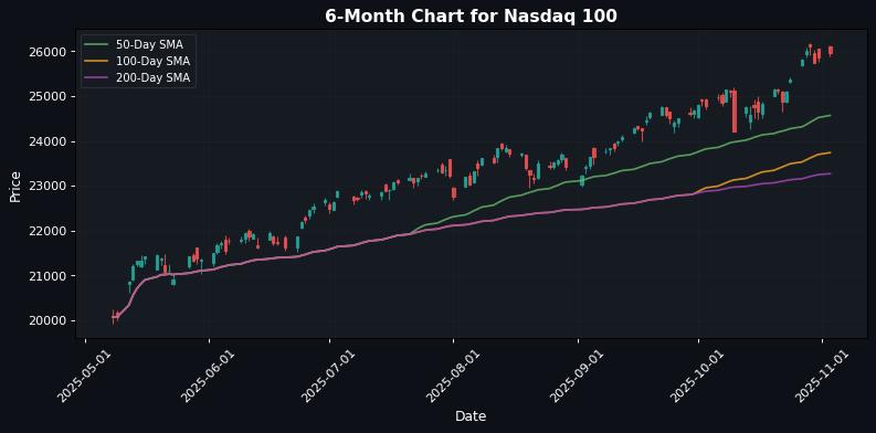 European Markets Rise as DAX Gains 0.73%; US Traders Eye AI Investment Trends Nasdaq 100 Chart