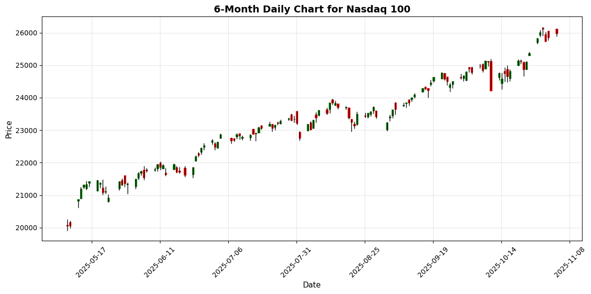 US Markets Closing Bell: Palantir Boosts Outlook Amid AI Surge, Nasdaq Up 0.4% Nasdaq 100 Chart