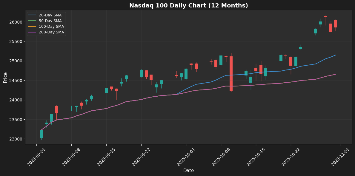 Nasdaq 100 Weekly Chart
