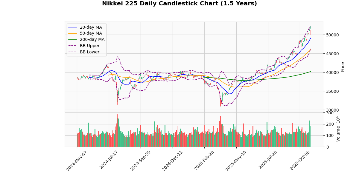 Nikkei 225 Daily Candlestick Chart