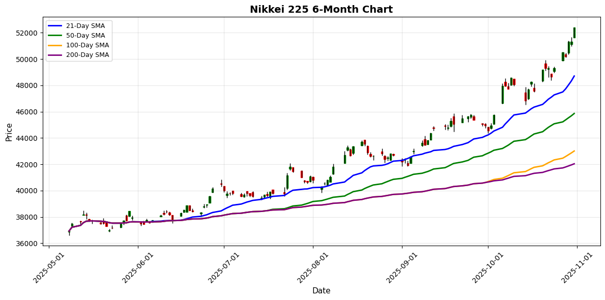Nikkei 225 Chart