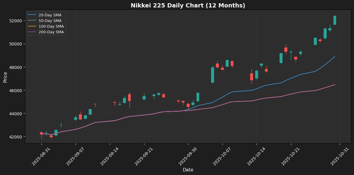 Nikkei 225 Weekly Chart