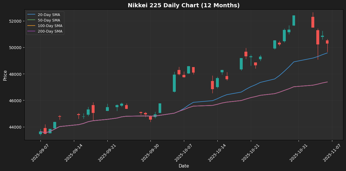 Nikkei 225 Weekly Chart
