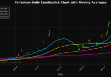 Precious Metals Update: Platinum Tumbles 2.62% – RSI at 50