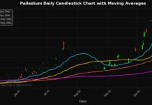 Precious Metals Update: Palladium Declines 1.51%