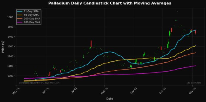 Palladium_candlestick_20251104_0841_compressed.jpg