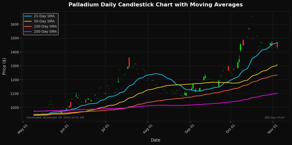 Palladium_candlestick_20251104_0841_compressed.jpg