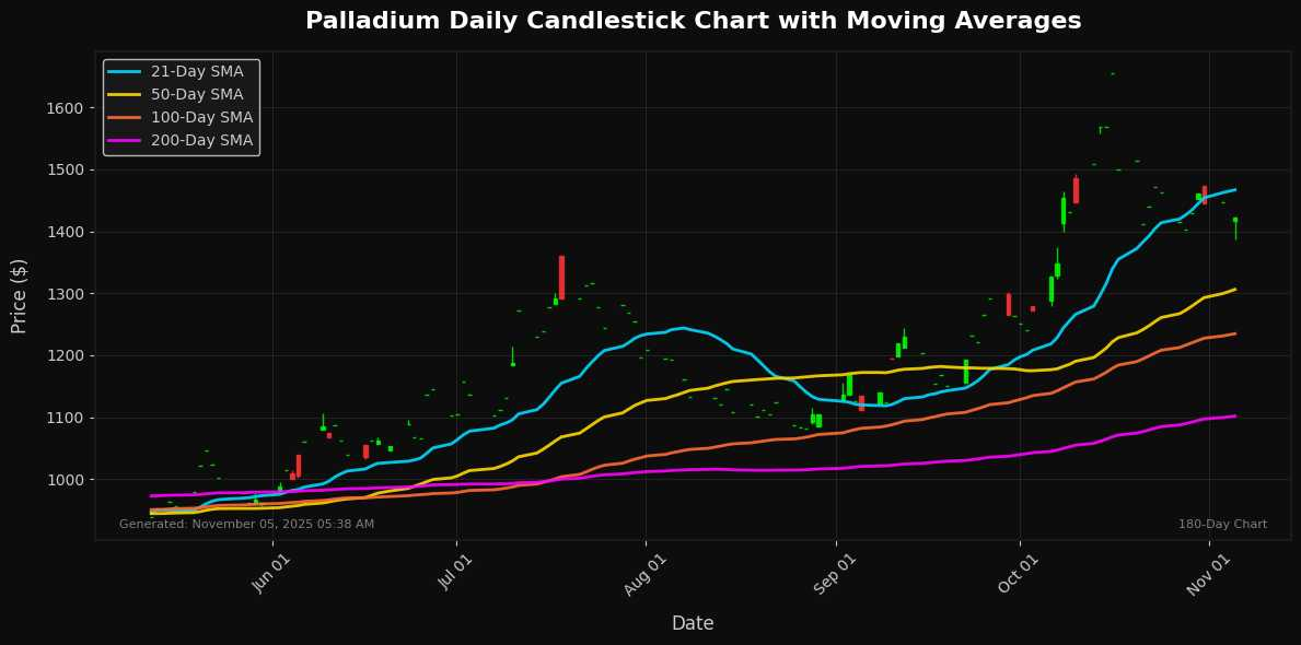 Precious Metals Update: Gold Edges Higher 0.62% Palladium Chart