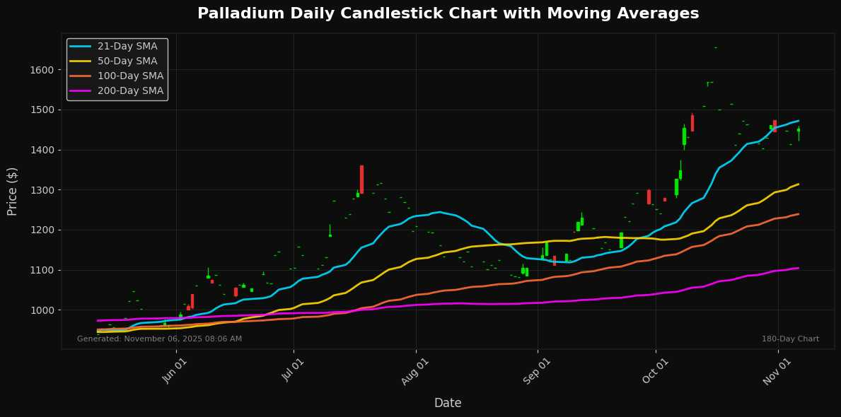 Palladium Chart