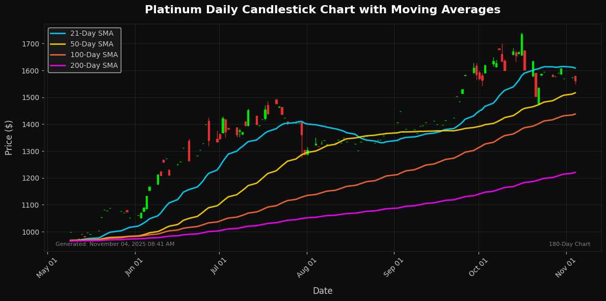 Precious Metals Update: Palladium Declines 1.51% Platinum Chart