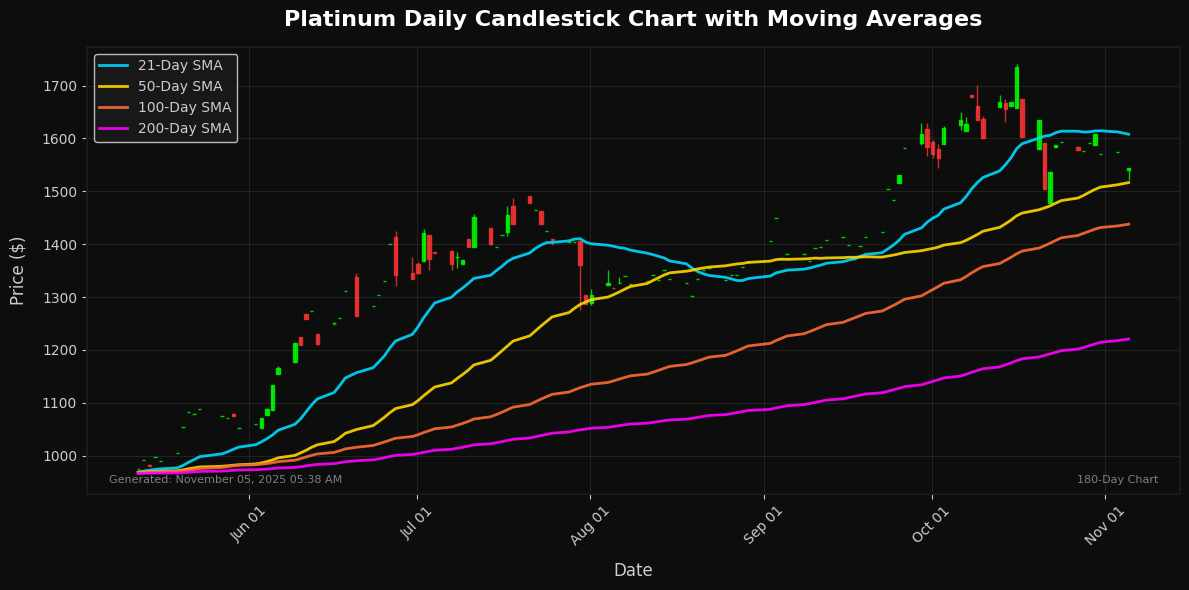 Precious Metals Update: Gold Edges Higher 0.62% Platinum Chart