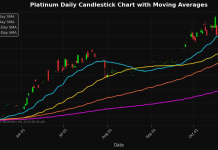 Precious Metals Update: Platinum Edges Higher 0.77%