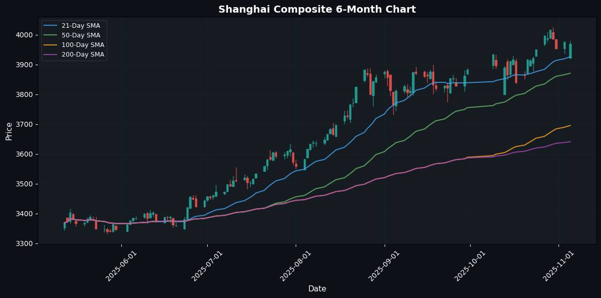 Shanghai Composite Chart