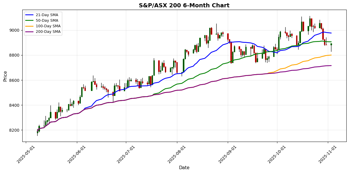 S&P/ASX 200 Chart