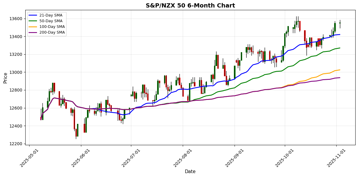 S&P/NZX 50 Chart