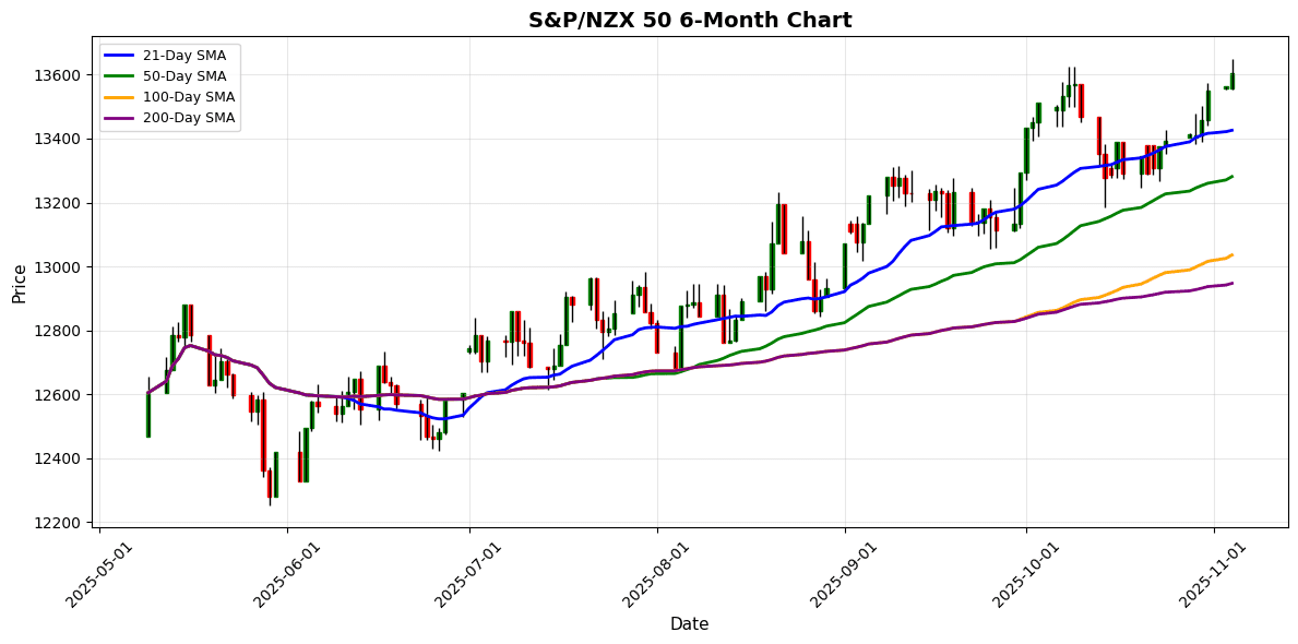 Asian Markets Steady as S&P/NZX 50 Gains Asian Index Chart
