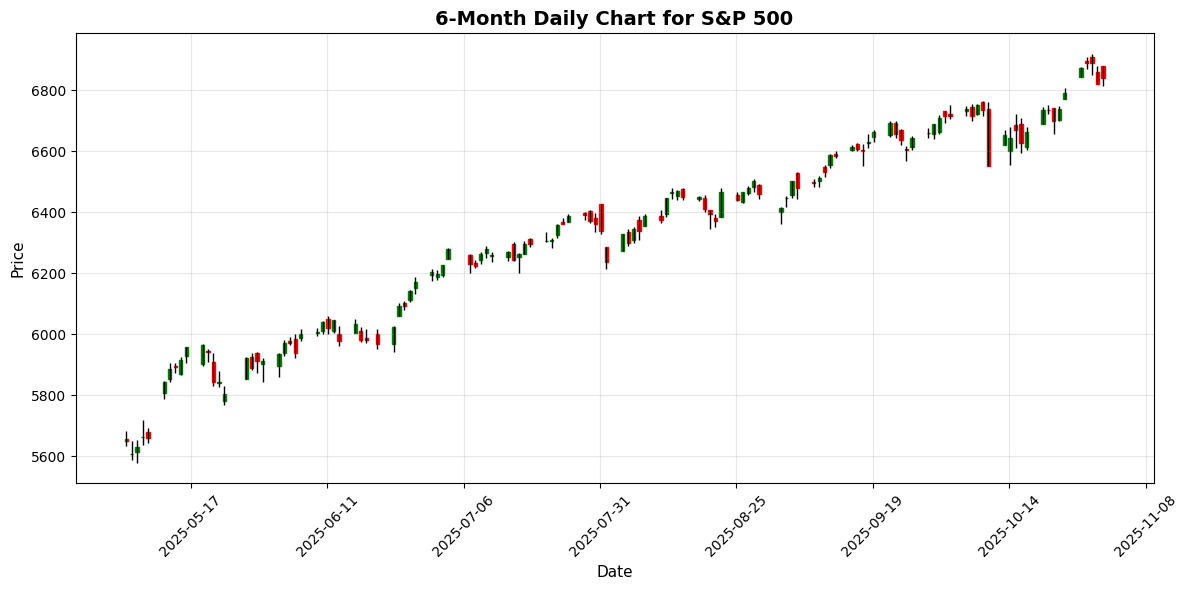 US Markets Closing Bell: Strong Earnings Boost Nasdaq 0.5% Amid Optimism in Tech Sector S&P 500 Chart