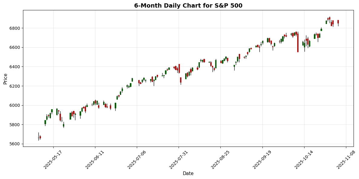 US Markets Closing Bell: Palantir Boosts Outlook Amid AI Surge, Nasdaq Up 0.4% S&P 500 Chart