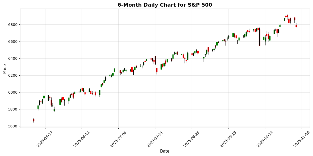 US Markets Closing Bell: Job Openings Decline Sends Stocks Lower, Nasdaq Drops 2.1% S&P 500 Chart