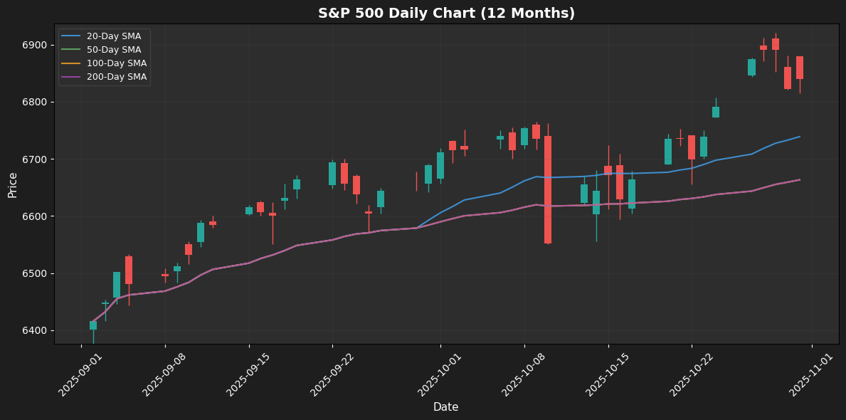 S&P 500 Weekly Chart