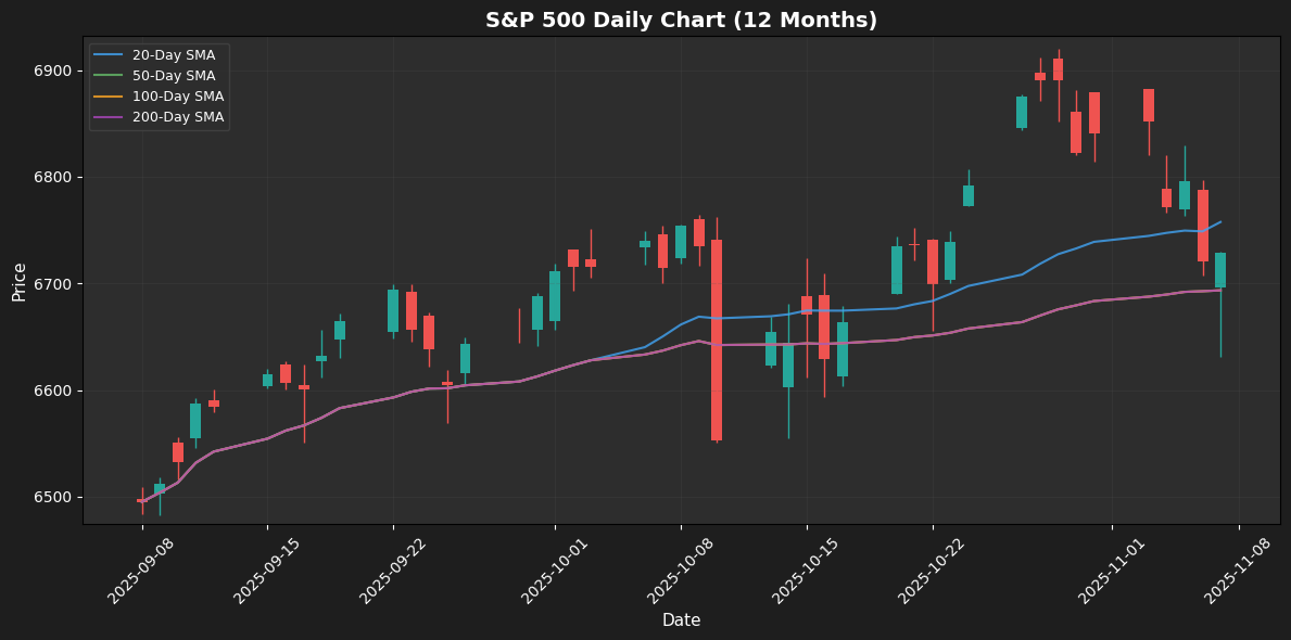 S&P 500 Weekly Chart