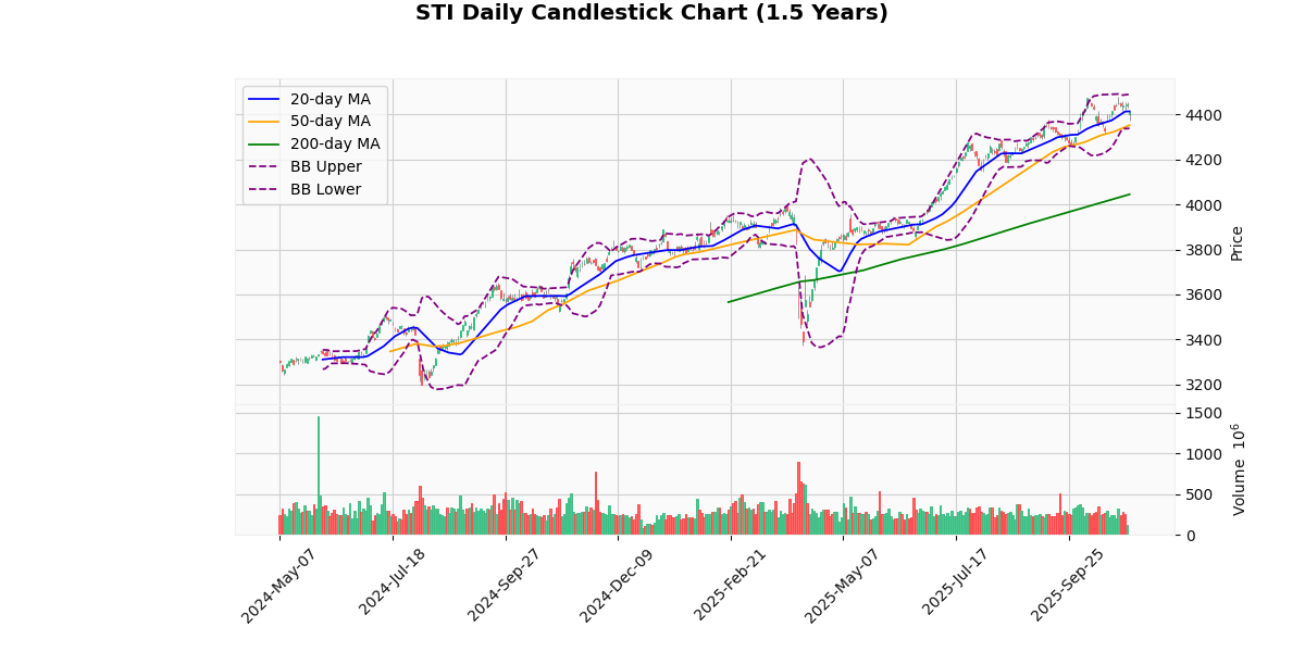 STI Daily Candlestick Chart