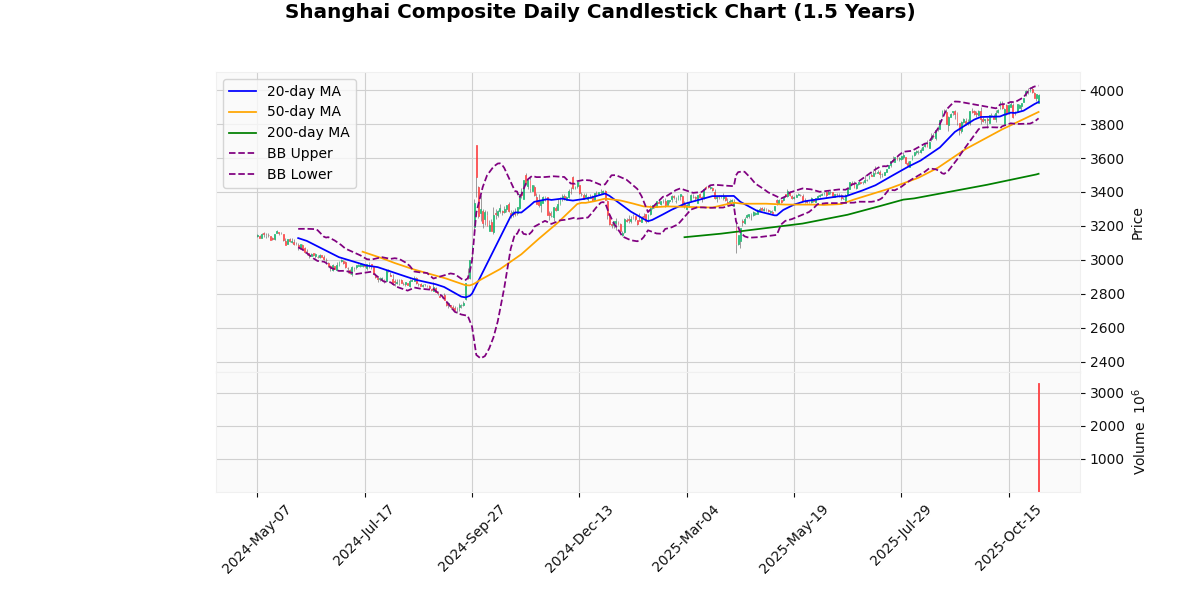 Shanghai Composite Daily Candlestick Chart