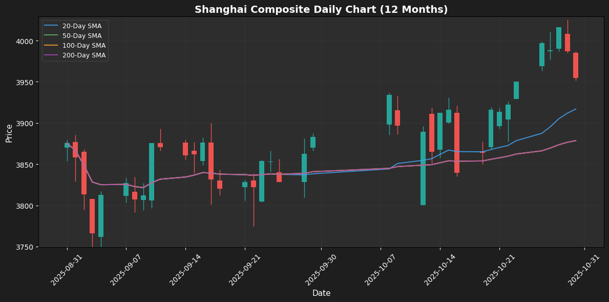 Shanghai Composite Weekly Chart