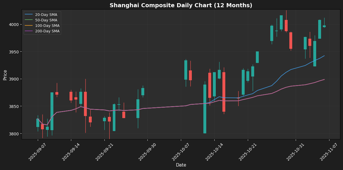 Shanghai Composite Weekly Chart