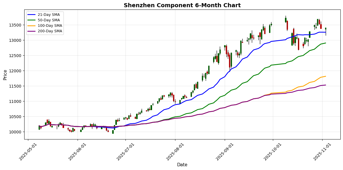 Shenzhen Component Chart
