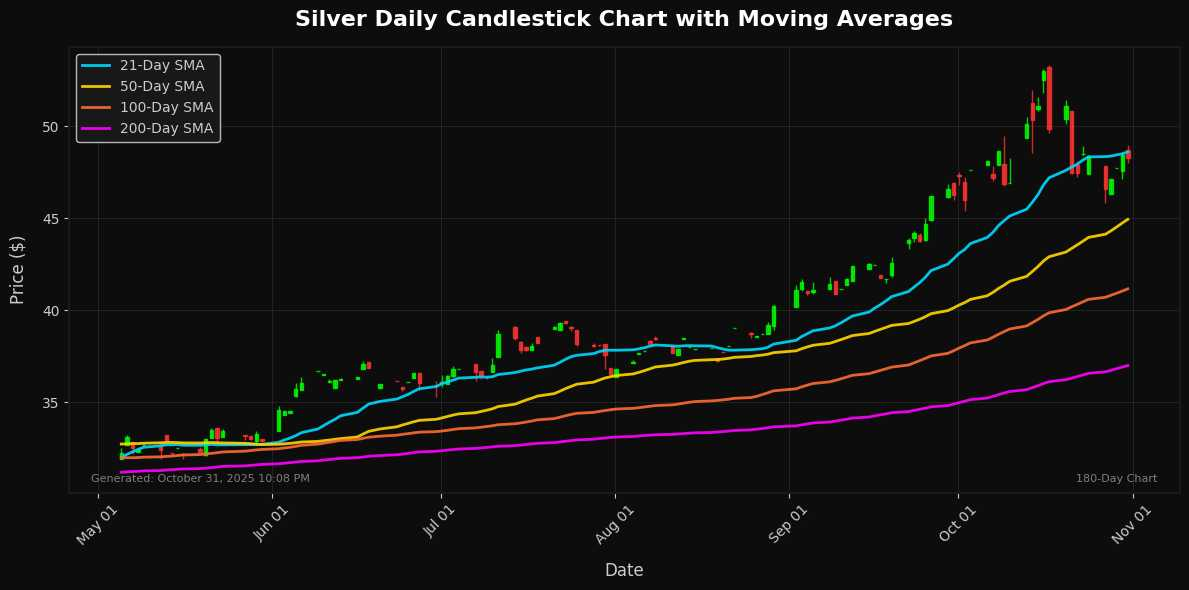 Silver Chart
