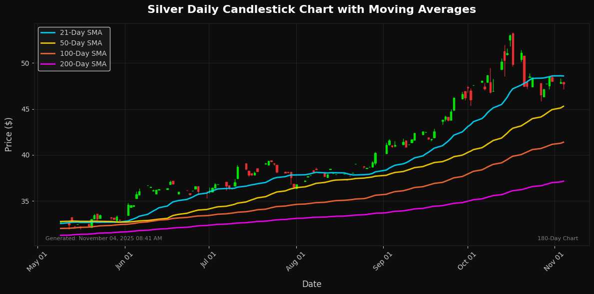 Precious Metals Update: Palladium Declines 1.51% Silver Chart