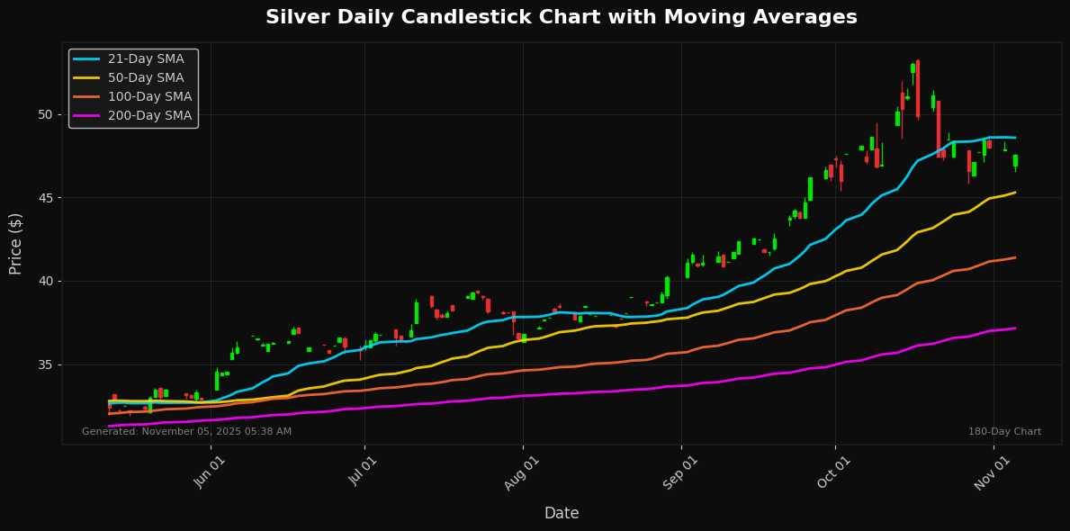 Precious Metals Update: Gold Edges Higher 0.62% Silver Chart