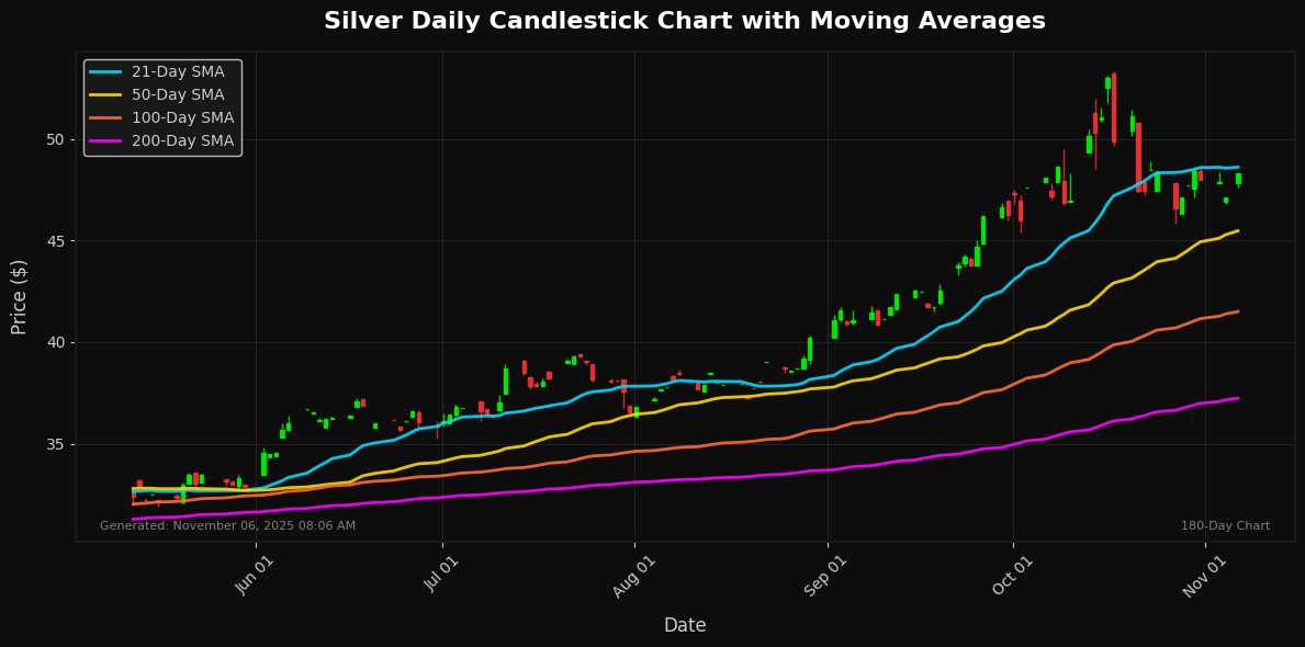 Silver Chart