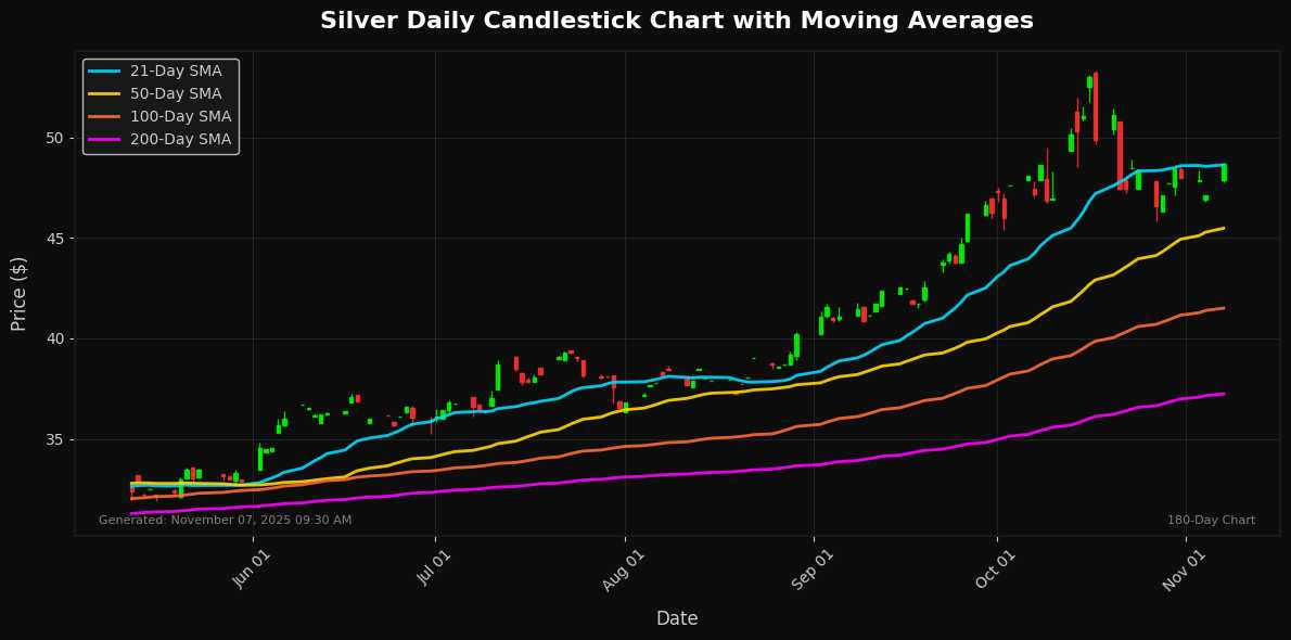 Silver Chart