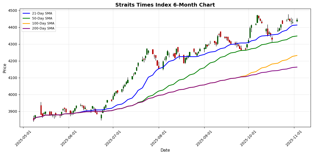 Straits Times Index Chart