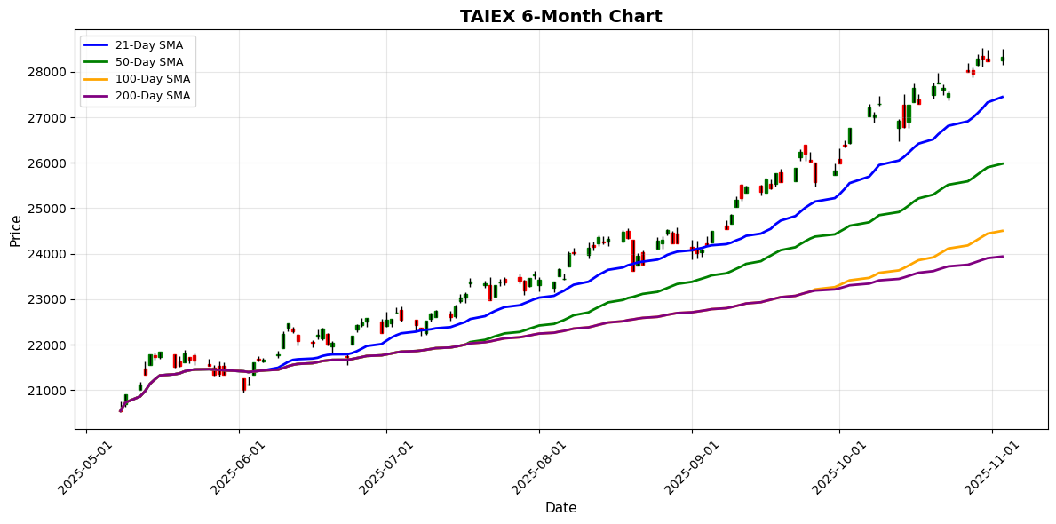 TAIEX Chart