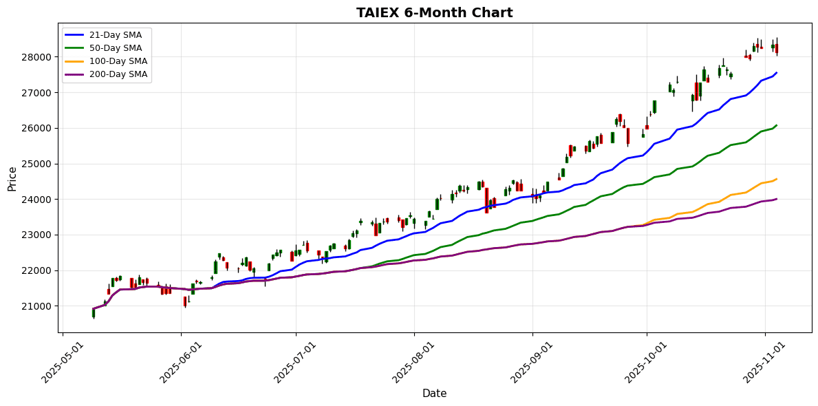 Asian Markets Steady as S&P/NZX 50 Gains TAIEX Chart