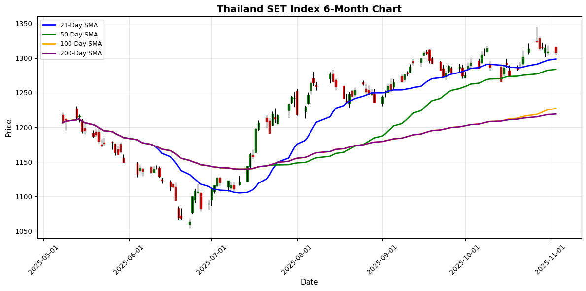Thailand SET Index Chart