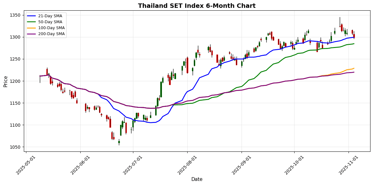 Asian Markets Steady as S&P/NZX 50 Gains Thailand SET Index Chart